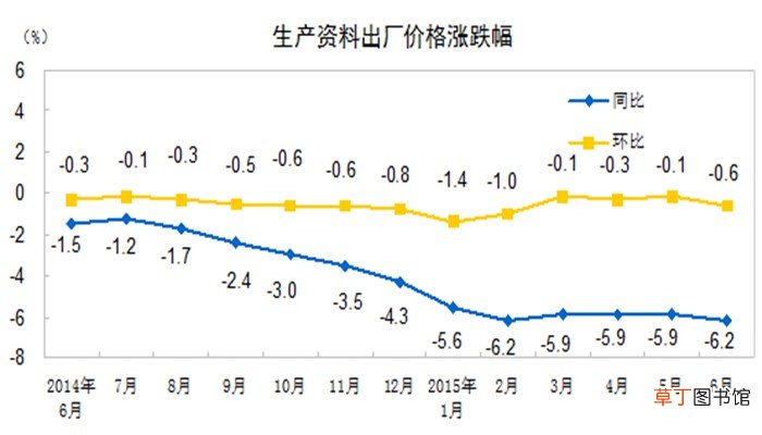 同比计算公式