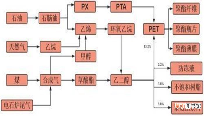 乙二醇用途
