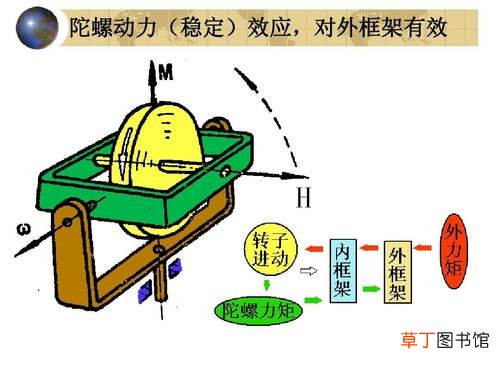 陀螺仪原理
