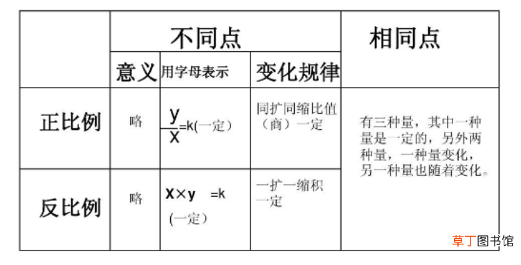 正比例和反比例的概念是什么？