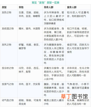 “发物”没有想象中那么简单，这6类食物都是发物，太多人搞混了