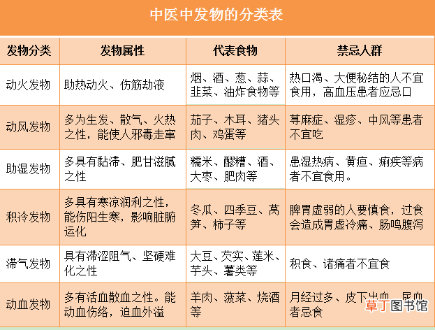 哪些食物属于发物？现代中医给出这些解释