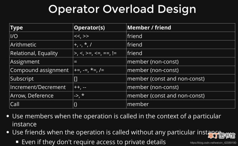 一篇文章带你了解c++运算符重载
