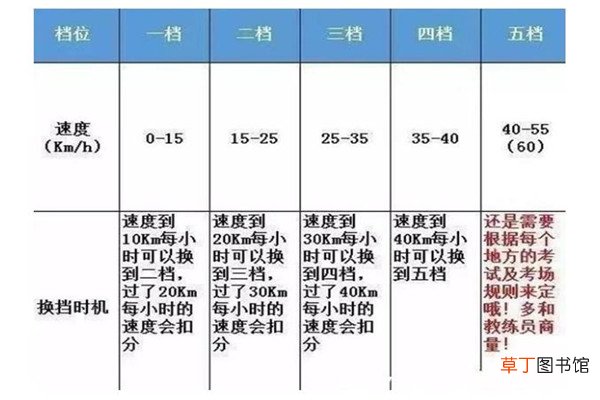 挂挡的正确手法图示