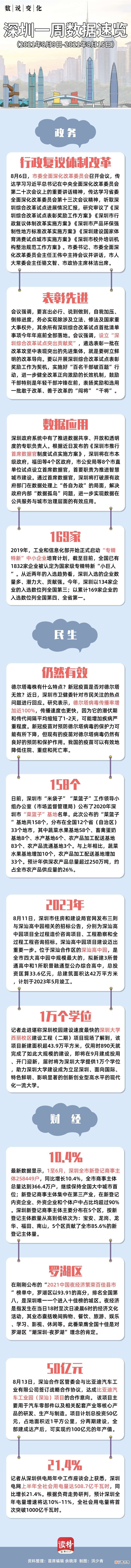 | 深圳一周数据速览 2021年8月9日-8月15日 数说变化