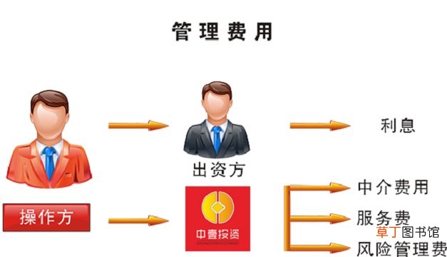 管理费用包括