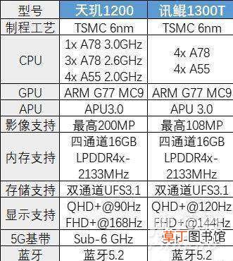 迅鲲1300t和天玑1200比较?迅鲲1300t和天玑1200区别