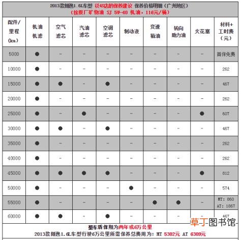 朗逸60000公里保养费用 朗逸多久保养