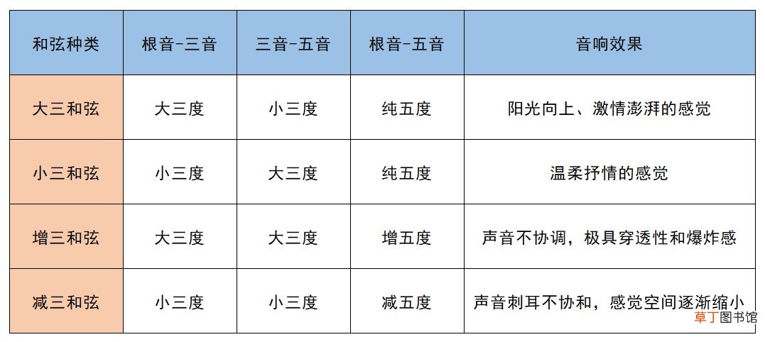 小三和弦有哪几个