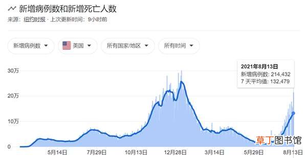 “毒王”拉姆达就来了 疫苗还能扛得住吗? 1传1500的德尔塔还没走