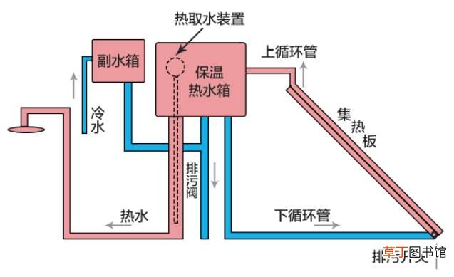 太阳能热水器工作原理