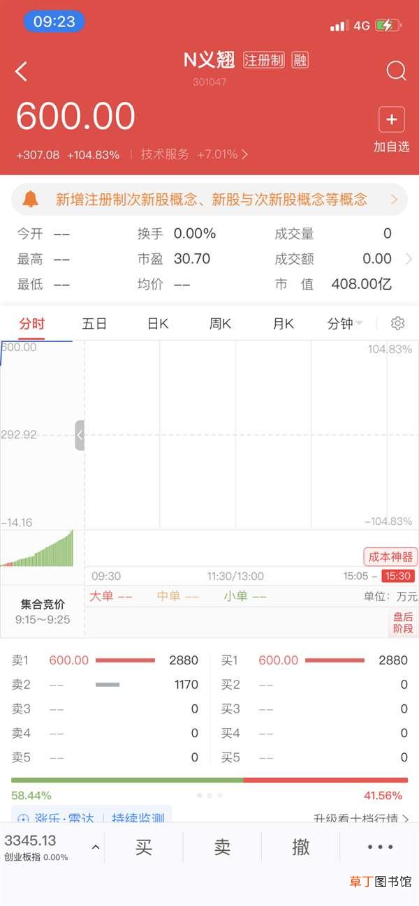 盘前股价已翻倍 中签爆赚47万?A股最贵新股今上市