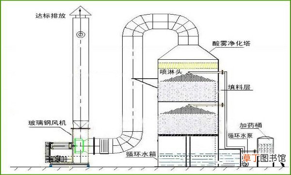 水洗塔属于什么容器