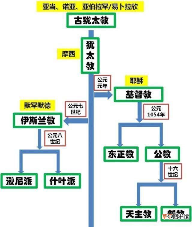 天主教和基督教的关系