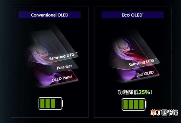 Fold3首发！三星发布全新Eco OLED屏：功耗降低25% Z