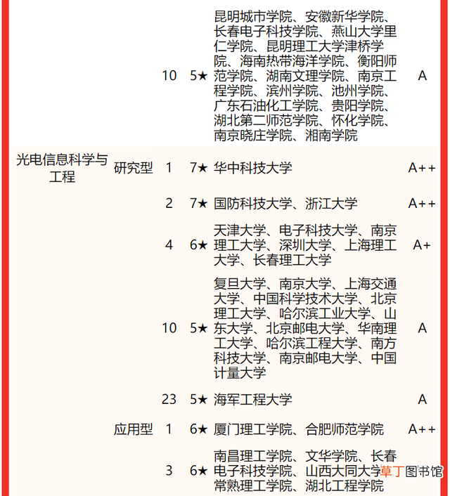 通信专业研究生院校排名 全国研究生专业排名