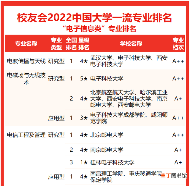 通信专业研究生院校排名 全国研究生专业排名