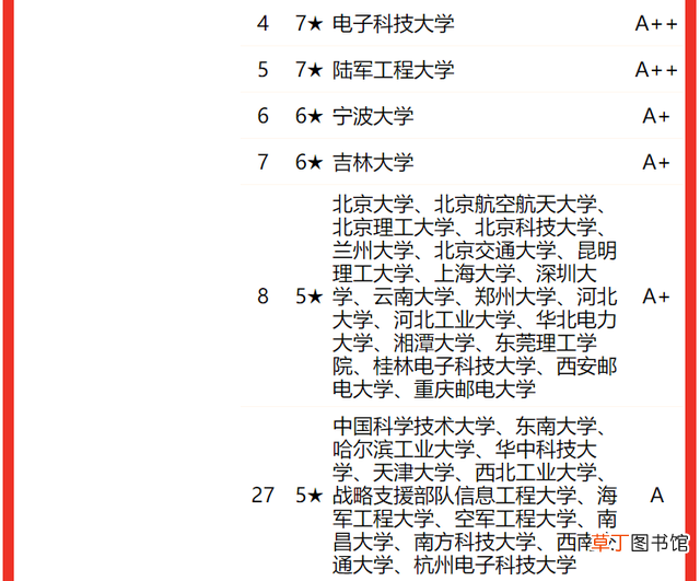 通信专业研究生院校排名 全国研究生专业排名