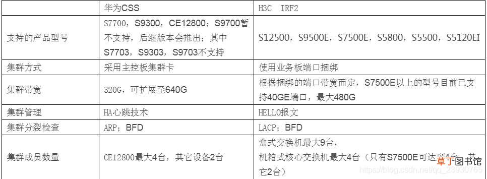 分析对比华为虚拟化CSS与H3C虚拟化IRF2技术