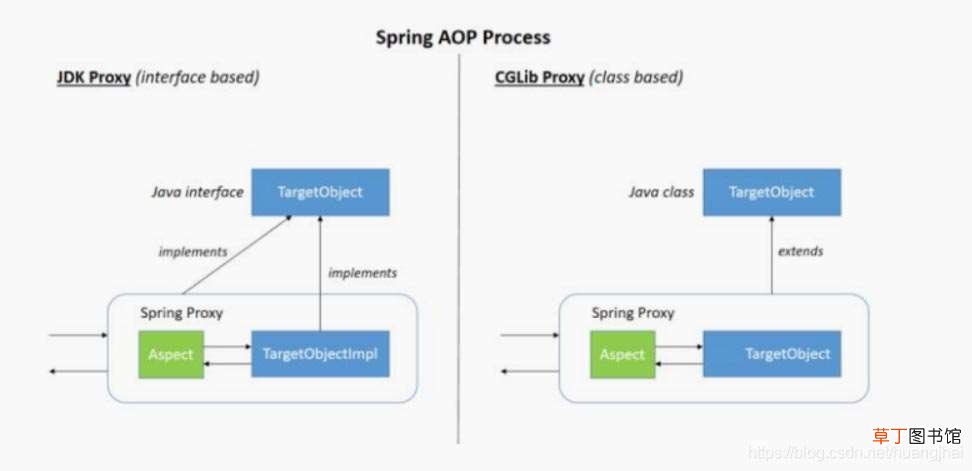Boot AOP处理方法的入参和返回值 使用Spring