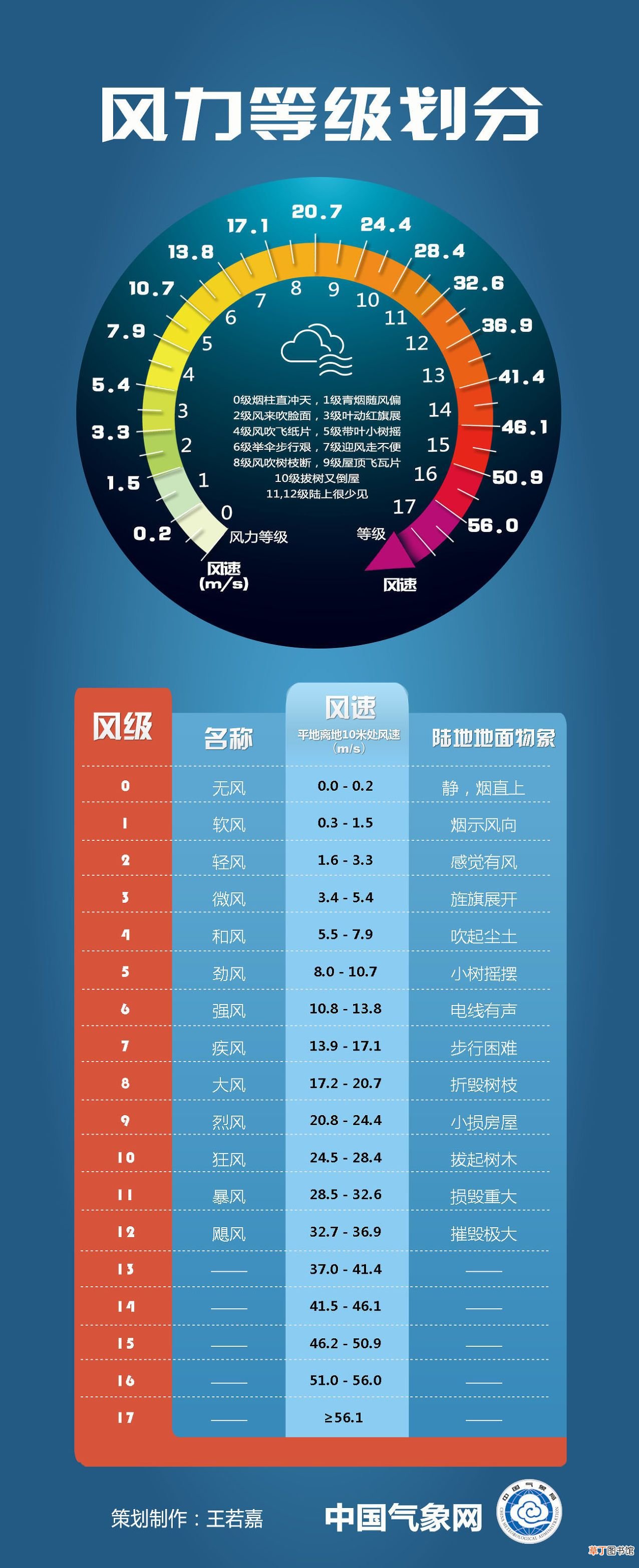风力等级表 风力的等级划分
