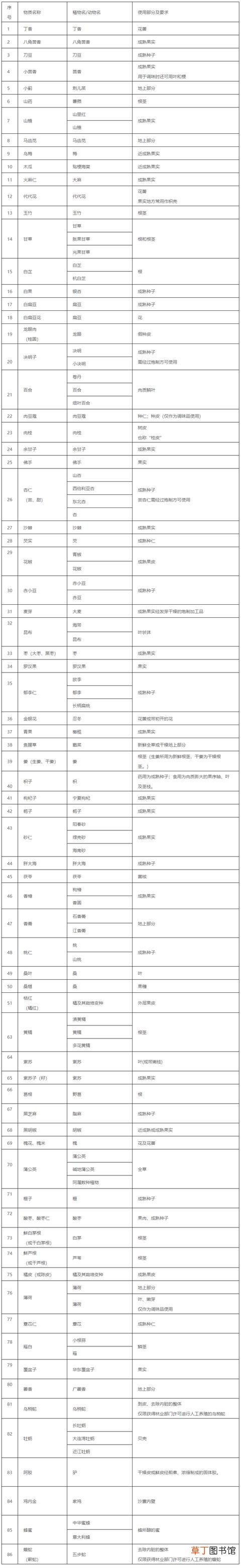 药食同源目录 药食同源名单公布：9种榜上中药