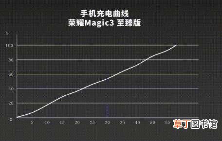 荣耀Magic3至臻版详细评测 荣耀Magic3至臻版值得入手吗