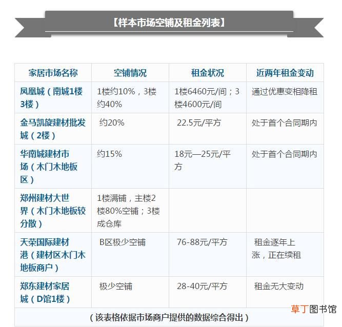 郑州建材市场 郑州家居建材市场调查