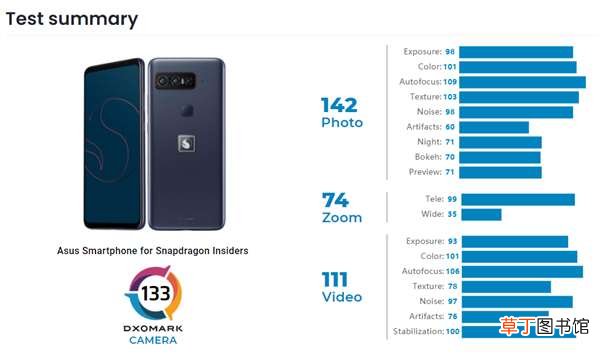 高通骁龙888粉丝专享机DXO拍照133分：看齐小米10 Ultra 售价9999元