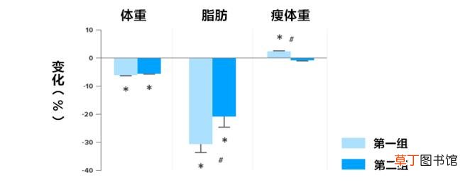 减肥什么时候开始增肌 减脂多久增肌