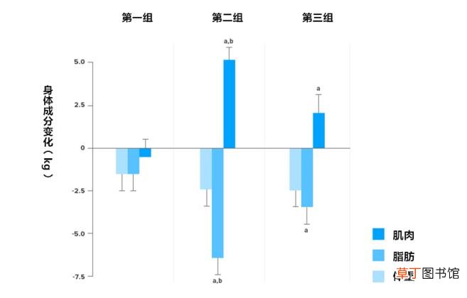 减肥什么时候开始增肌 减脂多久增肌
