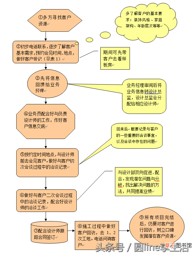 市场部工作流程 市场部管理制度