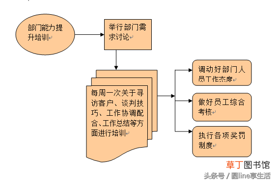 市场部工作流程 市场部管理制度