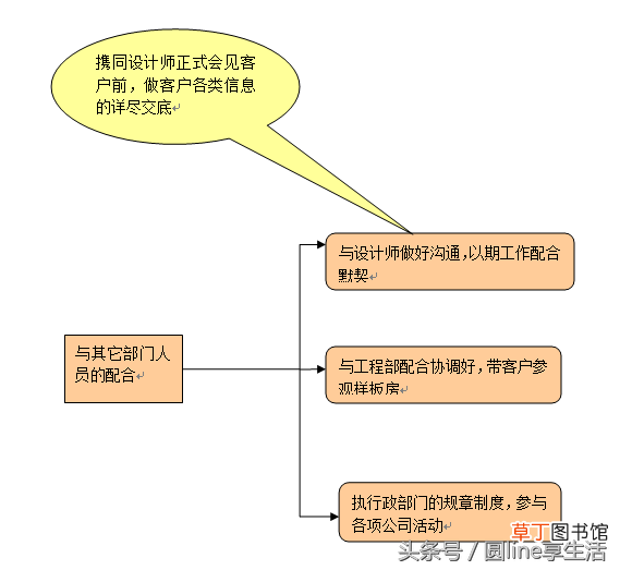 市场部工作流程 市场部管理制度