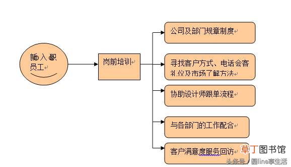市场部工作流程 市场部管理制度