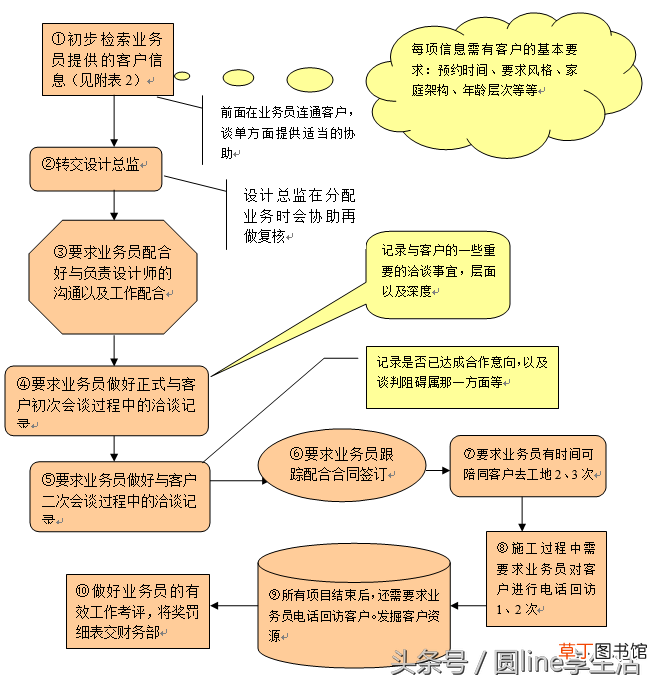 市场部工作流程 市场部管理制度