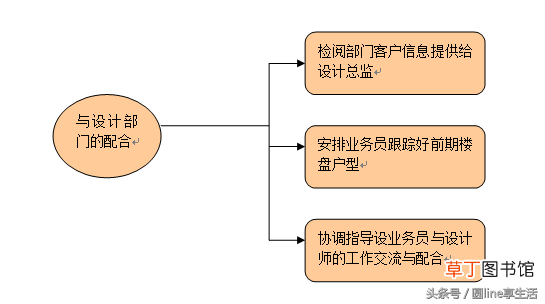市场部工作流程 市场部管理制度