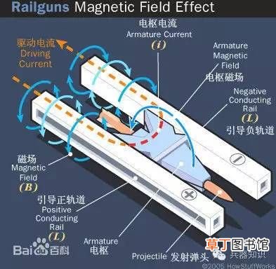 电磁轨道炮 什么是电磁轨道炮？
