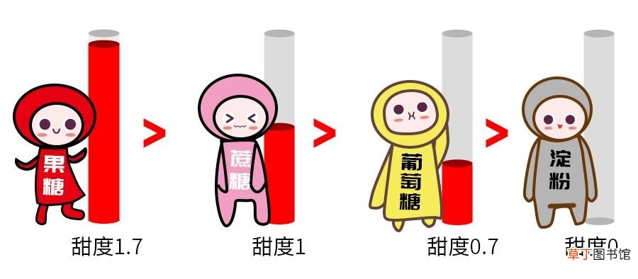 水果糖分 甜=含糖多？不甜=含糖少？