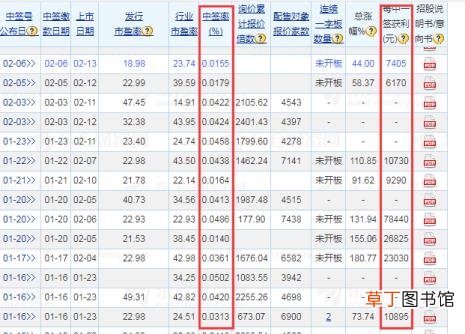 新股中签率越低最少中几位数 为什么中签率低