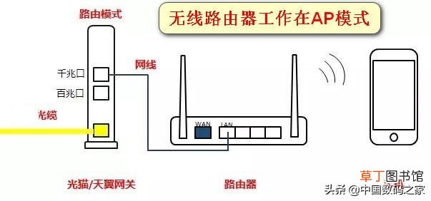 猫接路由器 光猫与无线路由器的连接方式