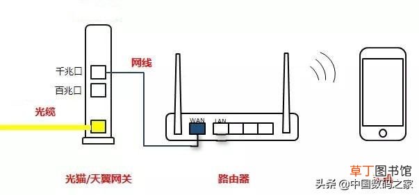 猫接路由器 光猫与无线路由器的连接方式