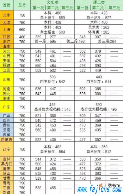 2021年二本分数线会不会降低 2021年多少分能上二本录取分数线