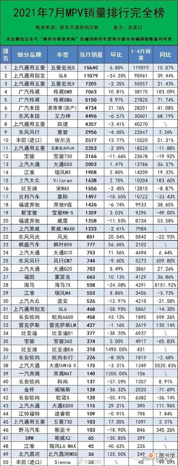 加价灰色收入超6.4亿 7月MPV销量榜！丰田埃尔法狂卖2500辆