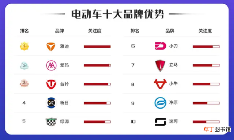 买电动车选哪个品牌好 中国电动车排行榜前十名
