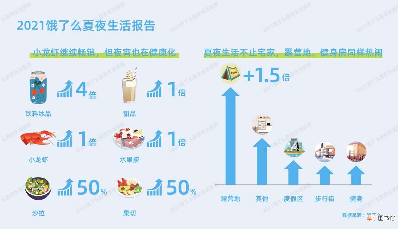 深圳入选夏夜活力城市五强,夜间外卖消费场景不断扩大