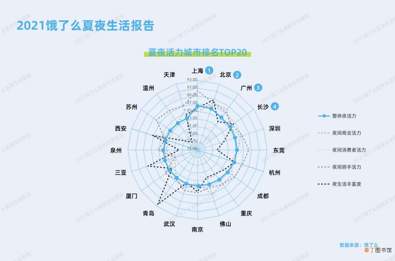 深圳入选夏夜活力城市五强,夜间外卖消费场景不断扩大
