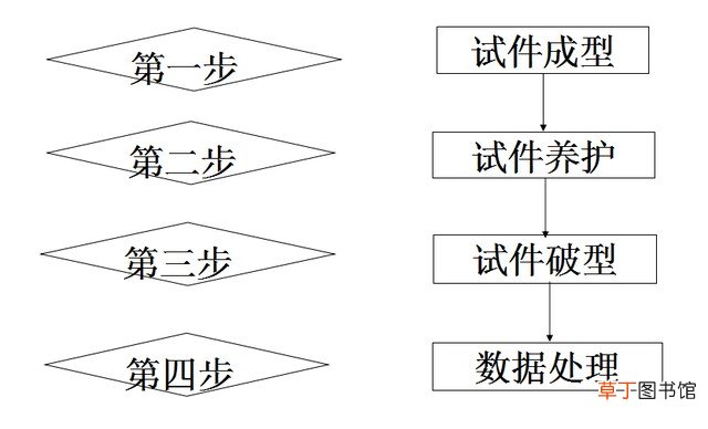 混凝土立方体抗压强度试验 抗压强度试验分享