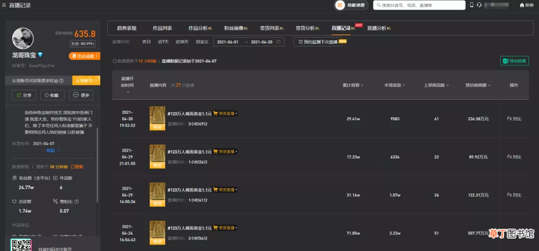 4月抖音直播带货榜！哪些主播成绩高？哪些商品成为热销爆款？