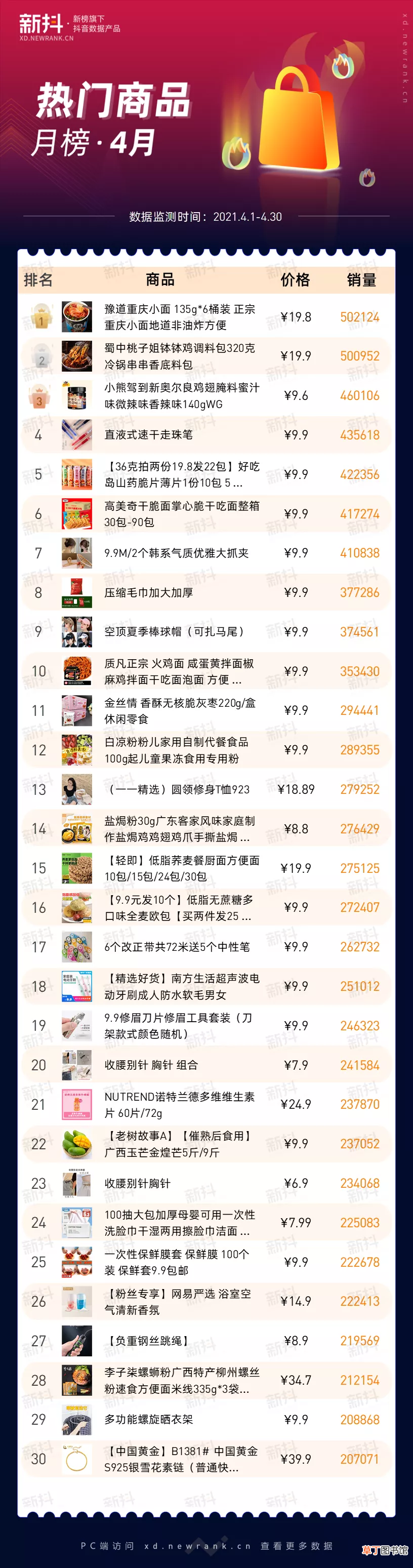 4月抖音直播带货榜！哪些主播成绩高？哪些商品成为热销爆款？